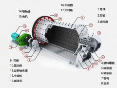 球磨機結(jié)構圖,球磨機工作原理,保養(yǎng)策略